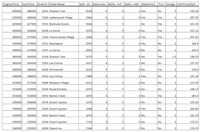 List of Winston Trails homes sold last 90 days