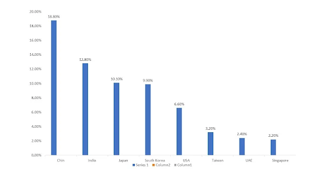 Saudi Arabia export countries, World Economy Outlook, General Knowledge, Economics Tutor Bd.