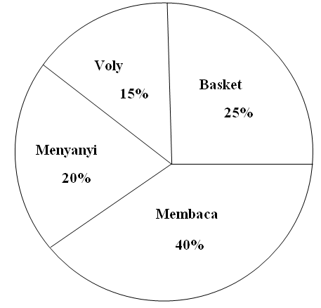 Contoh Soal Diagram Lingkarang Kumpulan Soal Pelajaran 3