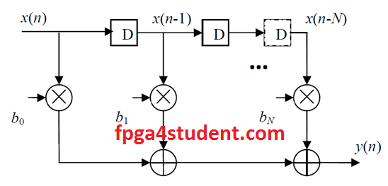 VHDL code for FIR filter