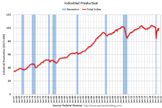 Industrial Production