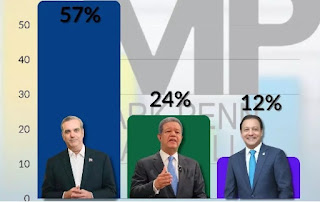 Encuesta Mark Penn/Stagwell: Abinader 57%, ganaría en primera vuelta