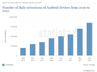 Number of daily activations of Android devices 2010-2012