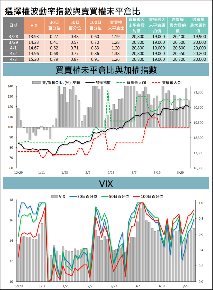 台指選擇權波動率指數與賣買權未平倉比 (統一期貨)