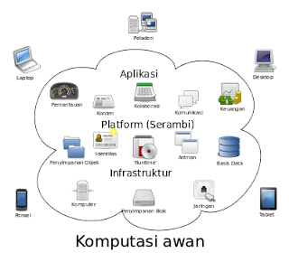 Beri Saya 30 Menit Akan Saya Tunjukan Apa itu "Cloud Computing"