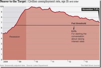 chart employment 2013