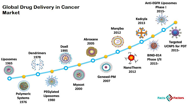 Global Drug Delivery in Cancer Market