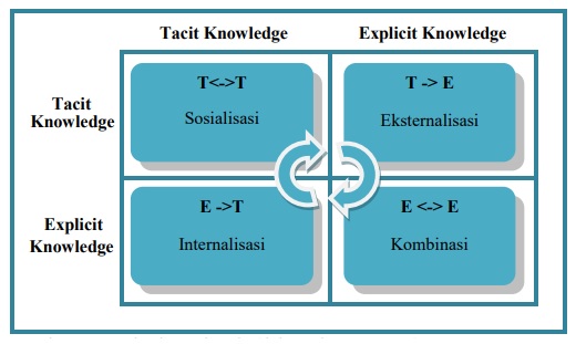 Model Konversi Pengetahuan