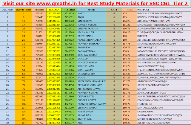 OBC Rank List top 30