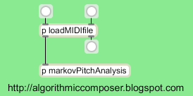  Algorithmic Composition Markov Chain MaxMSP