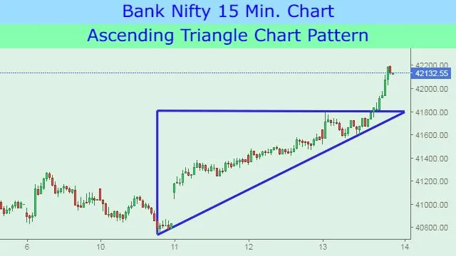 Bank Nifty 15 Min. Chart with Ascending Triangle Chart Pattern.