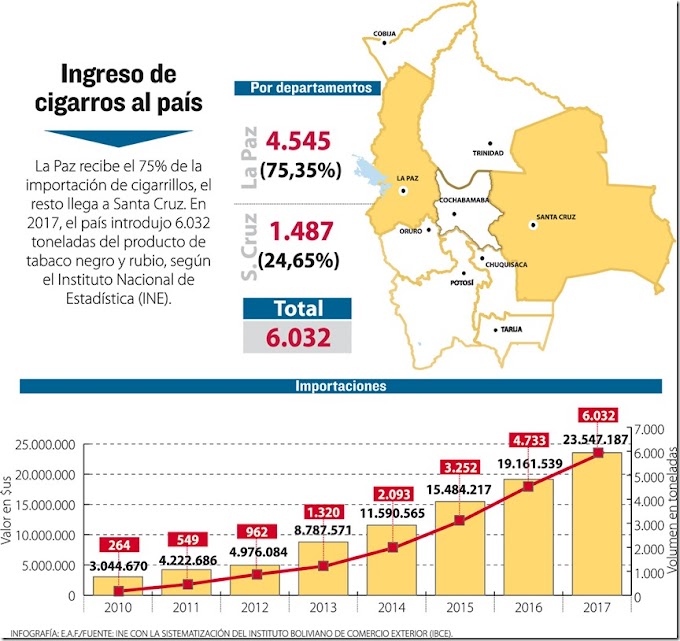 El 75% de los cigarrillos que se importan en Bolivia llega a La Paz