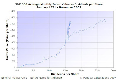 S&P 500 Average Monthly Index Value vs Dividends per Share, January 1871 through November 2007