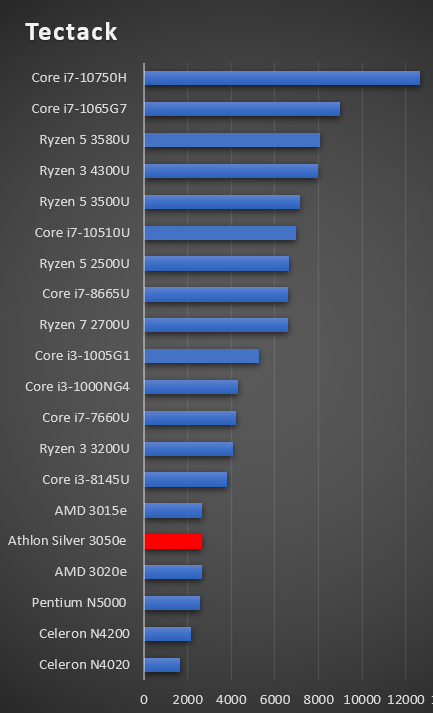 Athlon Silver 3050e performance