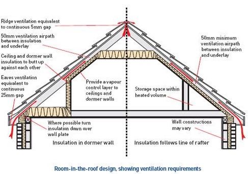 Attic Room Insulation Plan