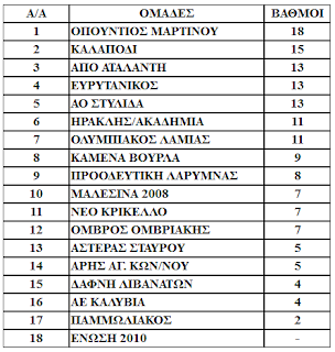 ΒΑΘΜΟΛΟΓΙΑ