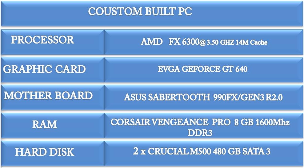 Amd Fx 6300 Evga Geforce Gt 640 2gb Asus Sabertooth 990fx Gen3 R2 0 Corsair Vengeance Pro 8gb 1600mhz Ddr3 Kit 2 Crucial M500 480gb Ssd High Configuration Desktop Techconfigurations