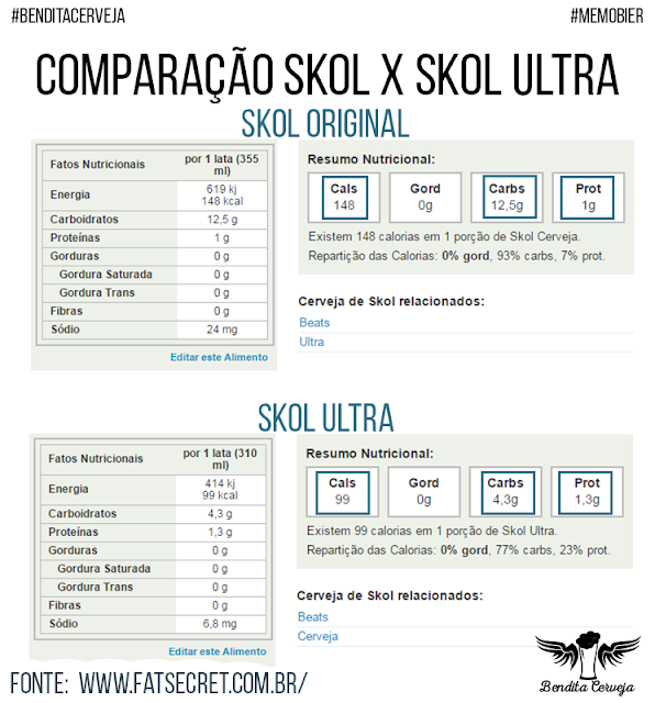 Comparação da tabela nutricional Skol x Skol Ultra