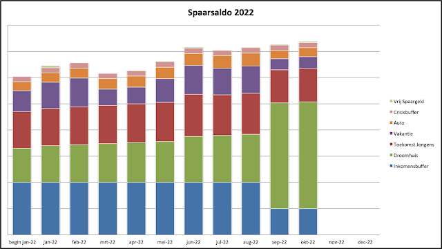 Spaarsaldo Oktober 2022