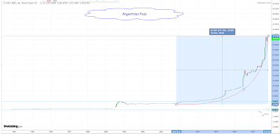 Argentinian Peso 977% rally