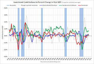 Investment Contributions