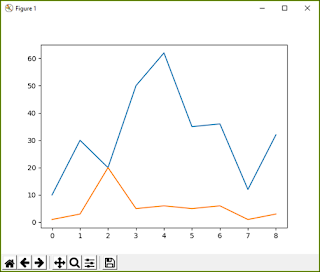 two line chart on same plot python matplotlib pyplot