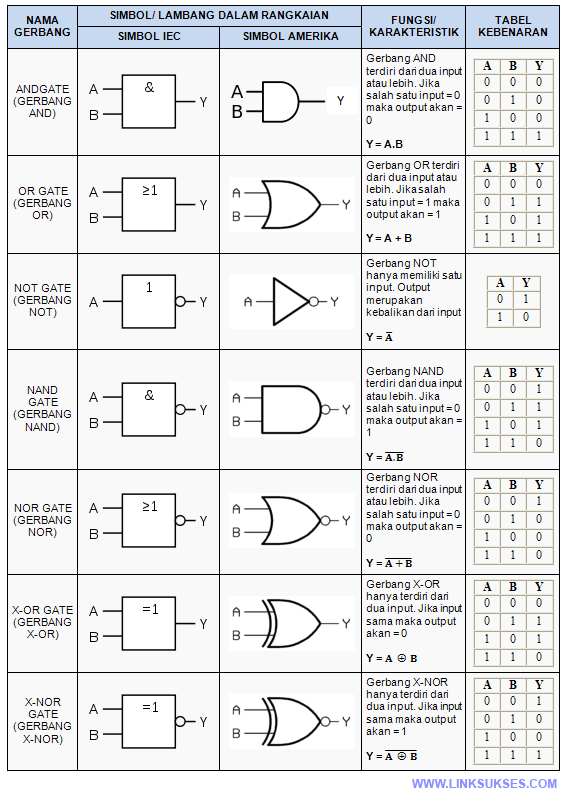 Tabel Kebenaran Gerbang Logika