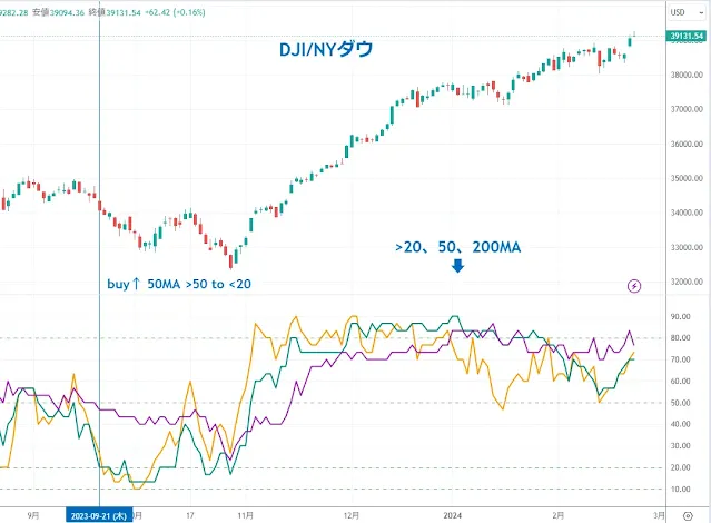 NYダウ銘柄の移動平均線を上回る割合｜TradingView/DipRip