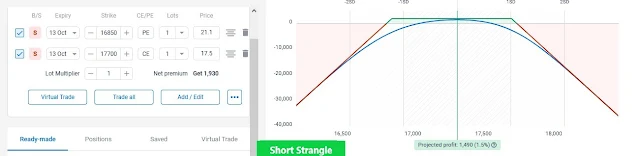 Short Strangle strategy