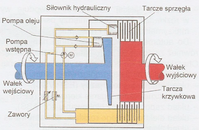 Układ przeniesienia napędu-wały