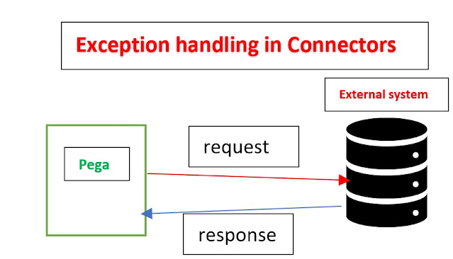 exception handling in pega