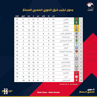 ترتيب الدوري المصري الممتاز بعد الأسبوع 13