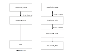 Bytecode java code Art Dalvik Virtual Machine ART