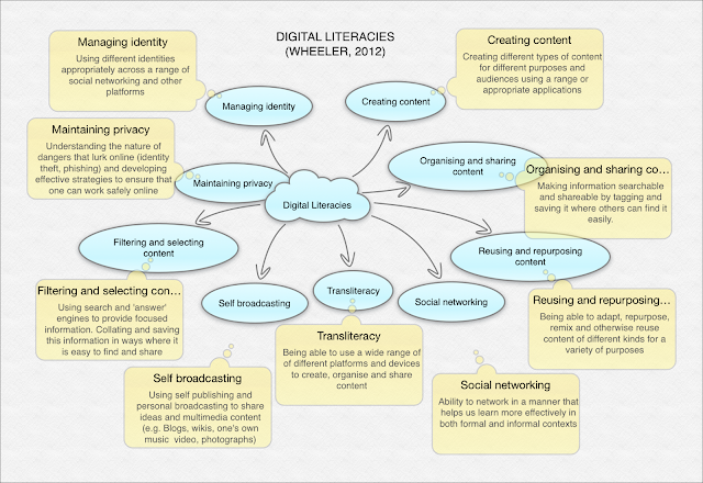 Sembilan elemen literasi digital menurut Steve Wheeler (2012), Diagram oleh Paul, M. (2013)-primaryblog