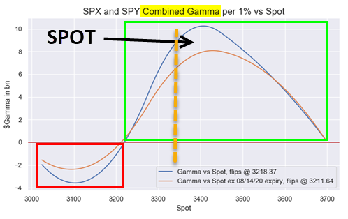 Situación Gamma del SP500