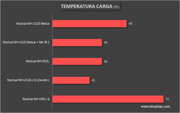 RENDIMIENTO TÉRMICO NOCTUA NH-U12S REDUX