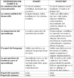 Resultado de imagen para vygotsky y piaget