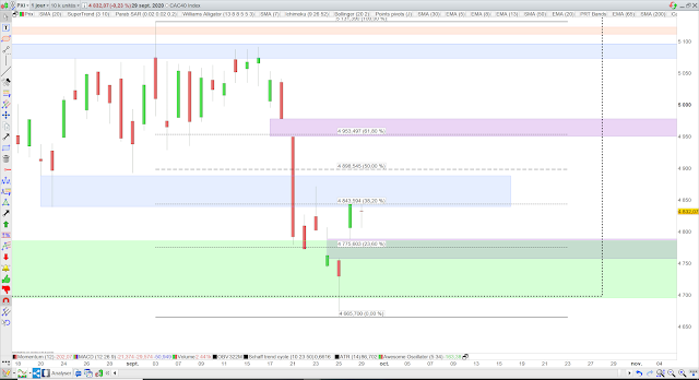 fibonacci cac40 30/09/20