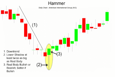 Hammer Candlestick Chart Pattern