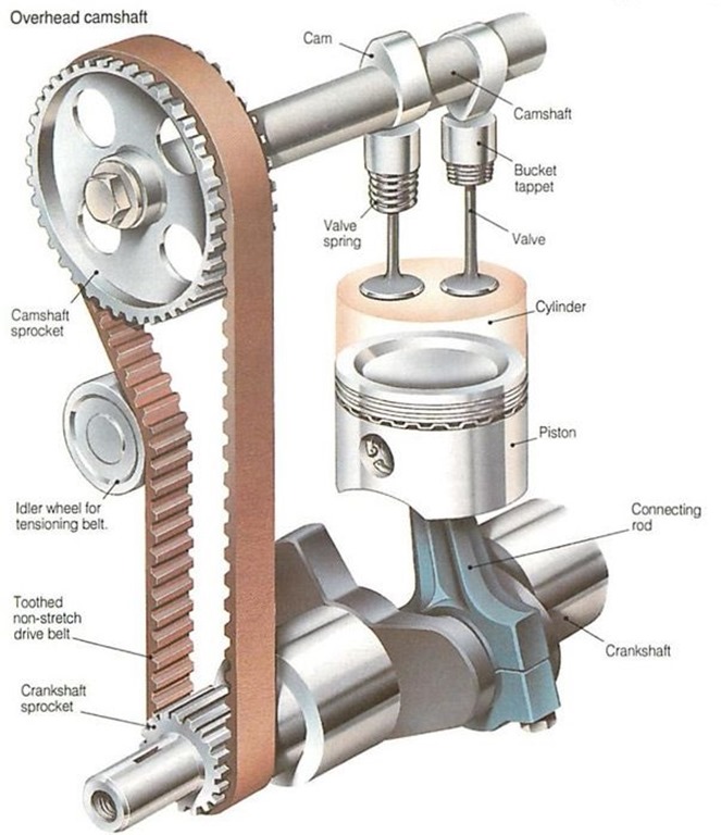 01-Overhead camshaft - SOHC