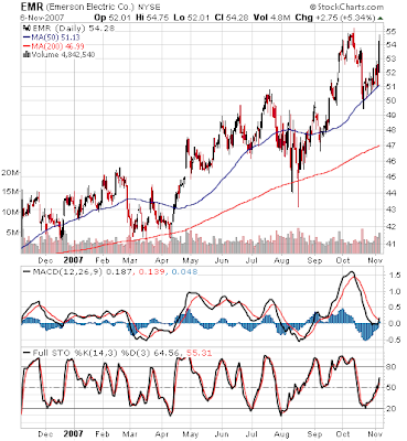 emerson electric stock chart November 6, 2007