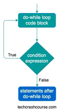 Java Do While Loop Statement Flowchart Diagram