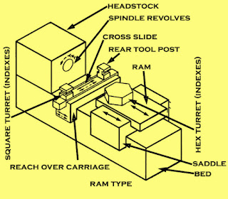 Turret lathe