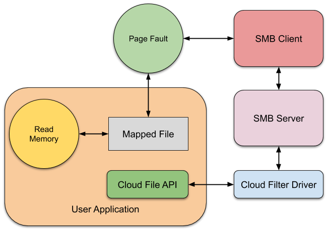 Overview of the operation of the exploitation trick. Memory is read by the application from a mapped file, which causes a page fault. That then requests the contents of the file to be pulled over SMB which goes to the local Cloud Filter Driver and back to the original application where the read is handled.