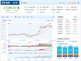 中国株コバンザメ投資 香港ハンセン指数20150507