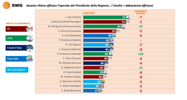 Sondaggio Ansa sul gradimento dei governatori