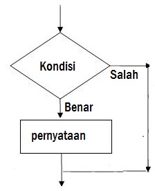 Percabangan tunggal dengan IF dalam pemrograman bahasa C++ 