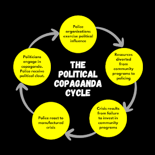 Image of a 5-part, sequential cycle with arrows pointing to each stage. Title in center reads "the political copaganda cycle". Stage 1: "Police organizations exercise political influence". Stage 2 "Resources diverted from community programs to policing". Stage 3 "Crisis results from failure to invest in community programs". Stage 4 "Police react to manufactured crisis". Stage 5 "Politicians engage in copaganda. Police receive political clout."