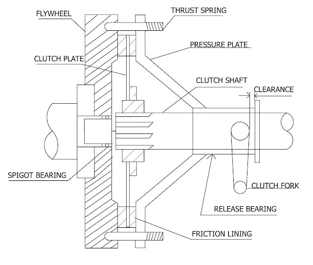 Construction & Working Of Single Plate Clutch | Advantages, Disadvantages & Applications of Single Plate Clutch
