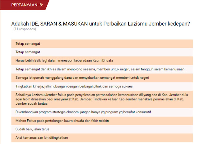 Hasil Pertanyaan ke-8, dari Survey Eksistensi Lazismu Jember